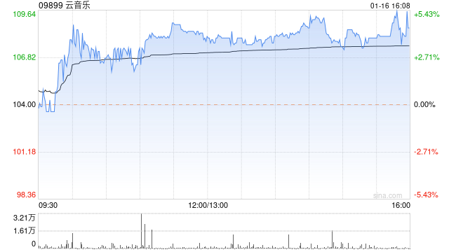 大和:首予云音乐跑赢大市评级 目标价110港元