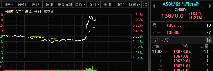 超重磅传闻引爆!A50直接拉升,外资大逆转!刚刚,粤港澳大湾区重大利好,美国财长突释善意