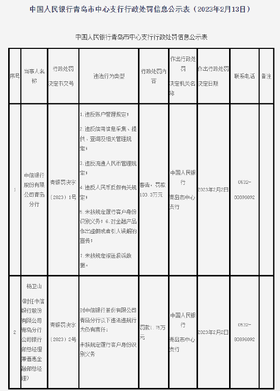 违反人民币反假有关规定等 中信银行青岛分行收百万罚单