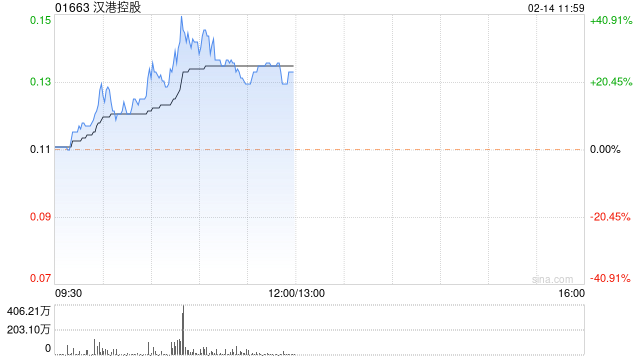 汉港控股大涨逾34%创近3个月新高 获公司主席汪林冰增持281万股