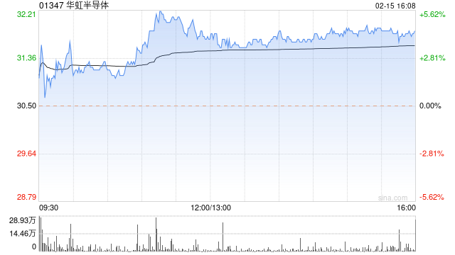 美银证券：重申华虹半导体买入评级 目标价升至40港元